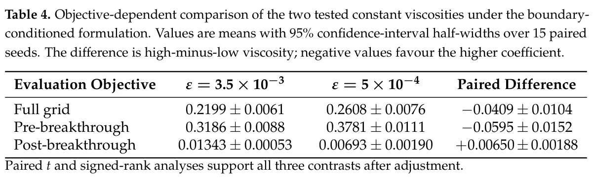 Original Table 4 compares constant artificial viscosity 0.0035 with 0.0005. Mean pre-breakthrough relative error is 0.3186 versus 0.3781; mean post-breakthrough error is 0.01343 versus 0.00693. Higher viscosity lowers overall error but increases error after front exit.
