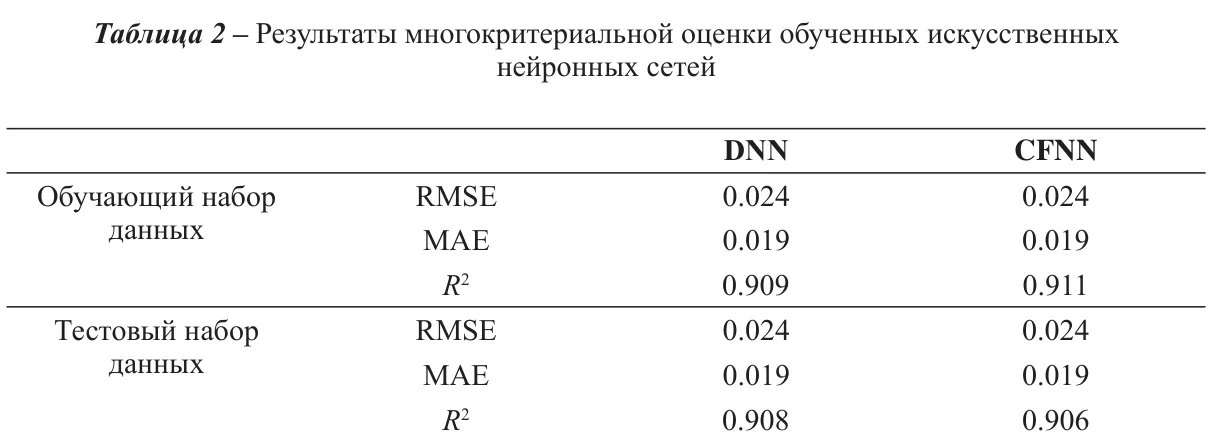 Original Russian Table 2: training and test metrics for DNN and CFNN. Test RMSE is 0.024 for both, test MAE is 0.019 for both, and test R squared is 0.908 for DNN versus 0.906 for CFNN.