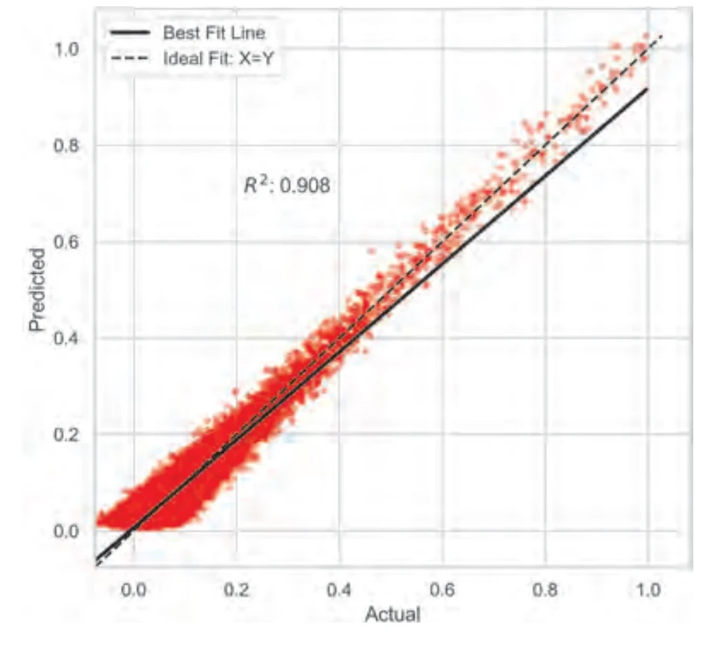 Dense-network test scatter plot: actual simulated recovery on the horizontal axis and predicted recovery on the vertical axis, with red points, dashed identity line and black fitted line. The reported R squared is 0.908.