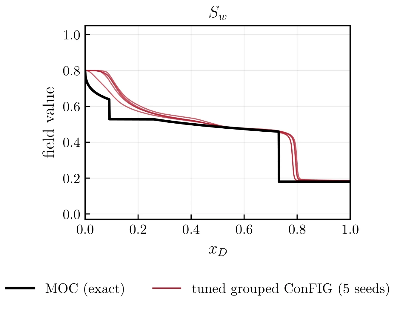Water saturation against dimensionless position at time 0.25. Five tuned grouped ConFIG predictions miss the exact solution’s drop near position 0.09 and move the leading front beyond its correct position near 0.73.