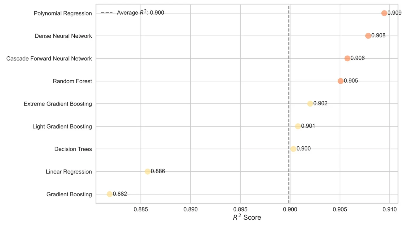 Figure 10: test R squared scores are 0.909 polynomial regression, 0.908 dense neural network, 0.906 cascade-forward neural network, 0.905 random forest, 0.902 extreme gradient boosting, 0.901 light gradient boosting, 0.900 decision tree, 0.886 linear regression, and 0.882 gradient boosting. The dashed line is the average score, 0.900.