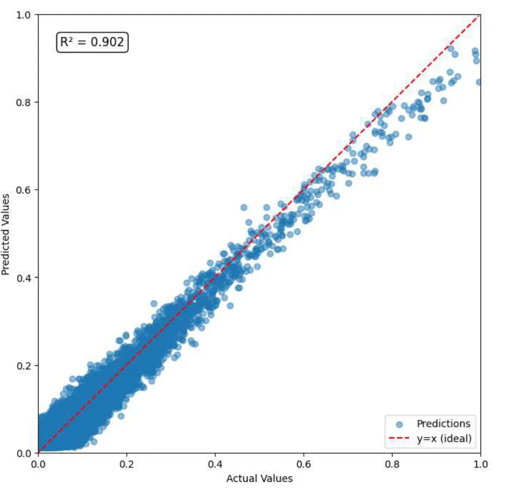 Predicted recovery factor on the vertical axis against simulated recovery factor on the horizontal axis for KAN case A1. Most points follow the ideal diagonal, with more underprediction near high recovery. Reported test R squared is 0.902.