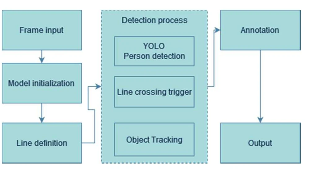 Original Figure 2 flow diagram: frame input, model initialization and line definition feed a detection process containing YOLO person detection, a line-crossing trigger and object tracking, followed by annotation and output.